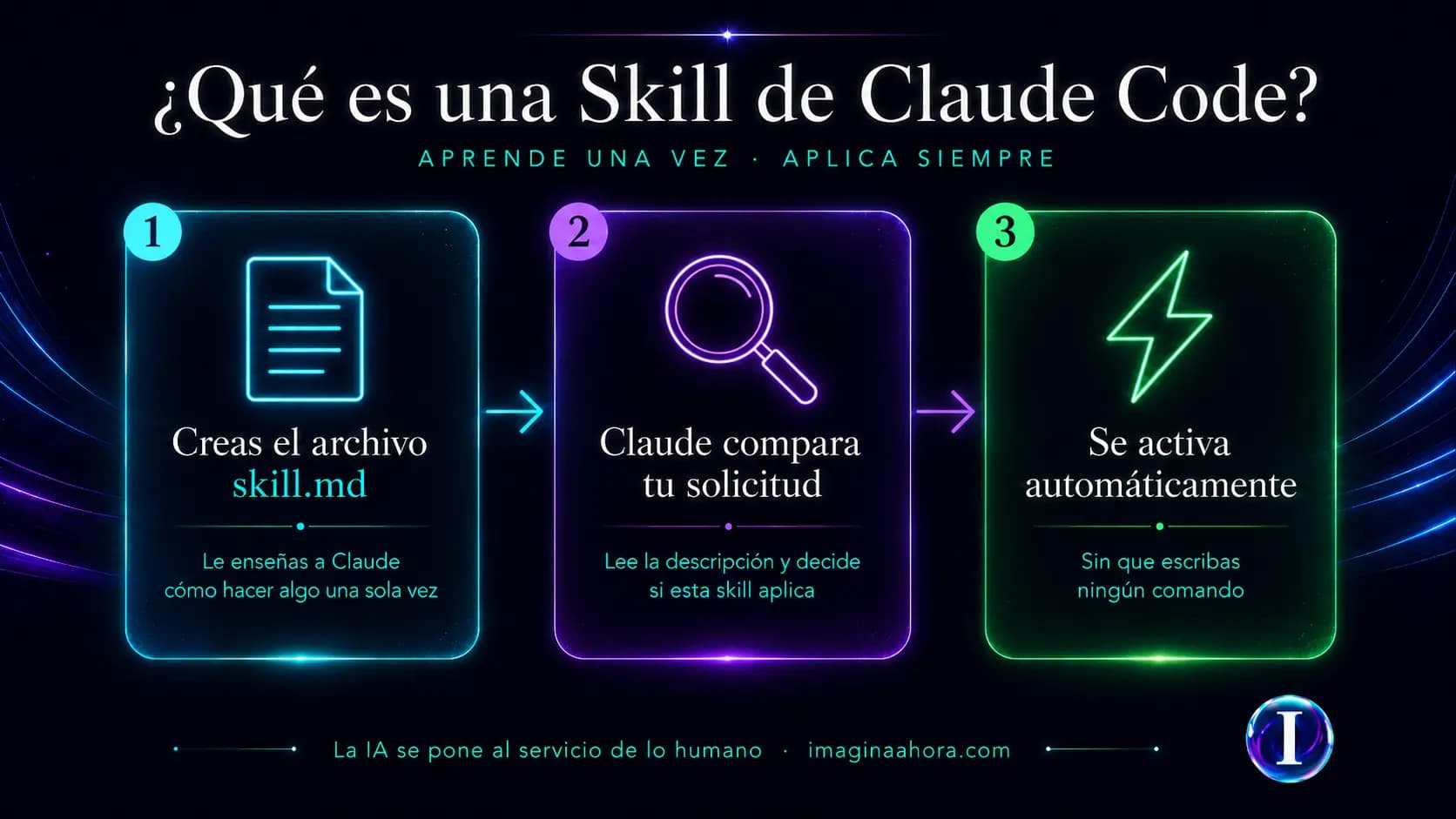 Infografía 1 — ¿Qué son las skills?