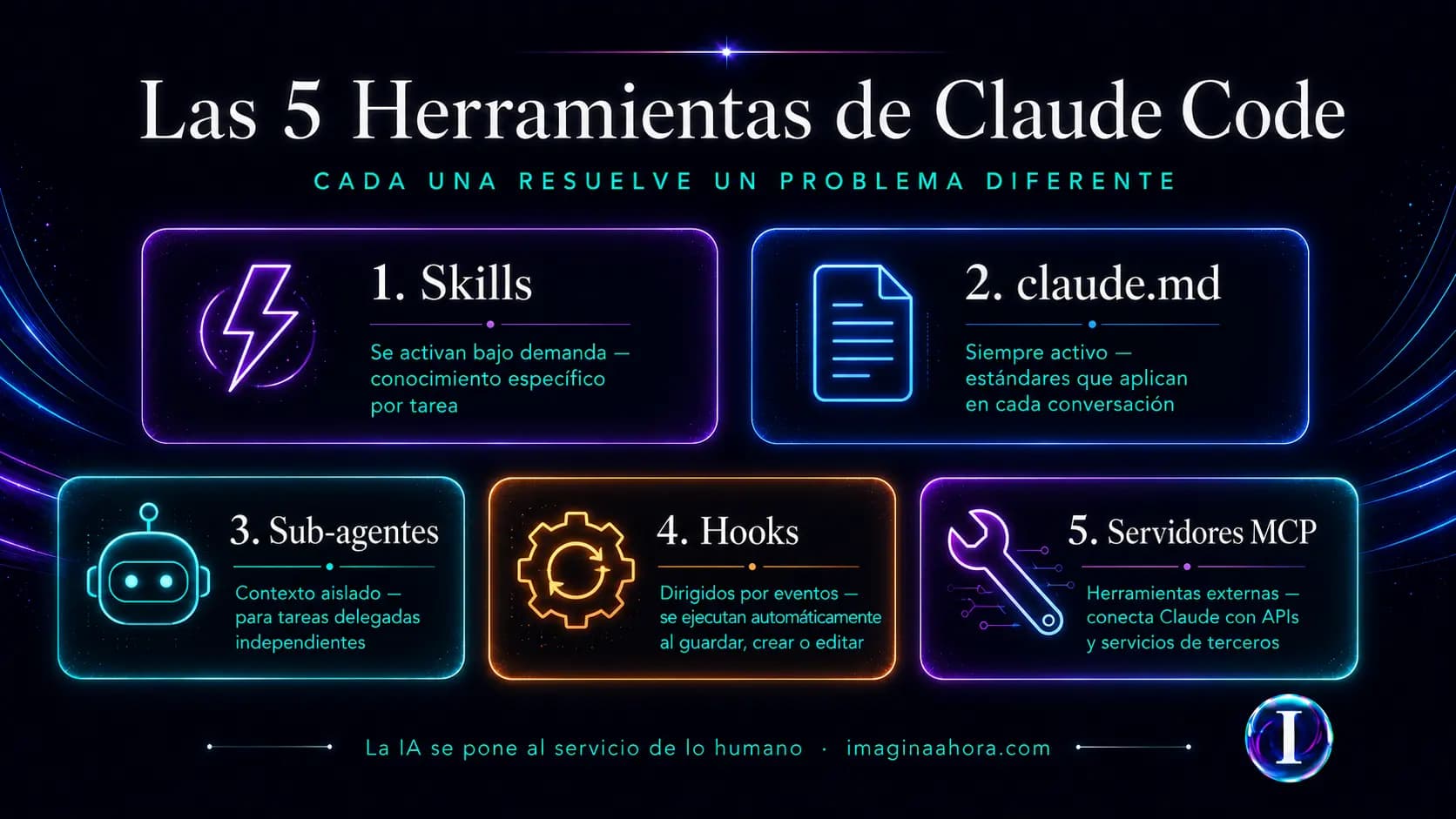 Infografía 1 — Skills vs otras funciones de Claude Code
